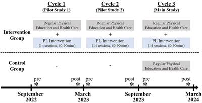 Development and evaluation of a school-based physical literacy intervention for children in Germany: protocol of the PLACE study